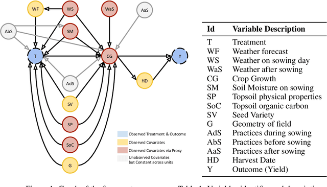 Figure 1 for Evaluating Digital Tools for Sustainable Agriculture using Causal Inference