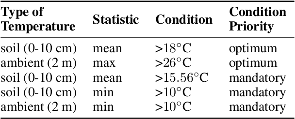 Figure 4 for Evaluating Digital Tools for Sustainable Agriculture using Causal Inference