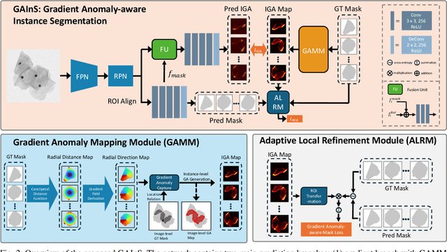 Figure 2 for GAInS: Gradient Anomaly-aware Biomedical Instance Segmentation