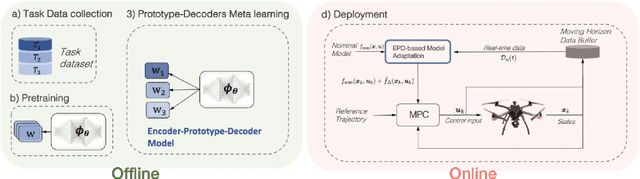 Figure 1 for Proto-MPC: An Encoder-Prototype-Decoder Approach for Quadrotor Control in Challenging Winds