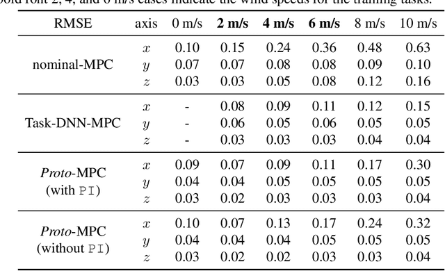 Figure 2 for Proto-MPC: An Encoder-Prototype-Decoder Approach for Quadrotor Control in Challenging Winds