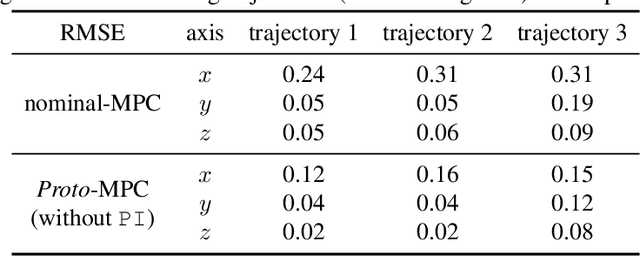 Figure 3 for Proto-MPC: An Encoder-Prototype-Decoder Approach for Quadrotor Control in Challenging Winds