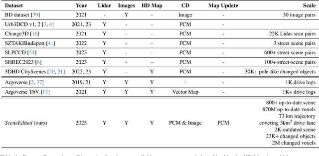 Figure 1 for SceneEdited: A City-Scale Benchmark for 3D HD Map Updating via Image-Guided Change Detection