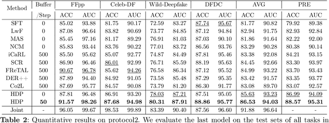 Figure 4 for Continual Face Forgery Detection via Historical Distribution Preserving