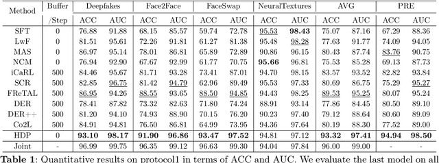 Figure 2 for Continual Face Forgery Detection via Historical Distribution Preserving