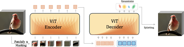 Figure 2 for Gaussian Masked Autoencoders