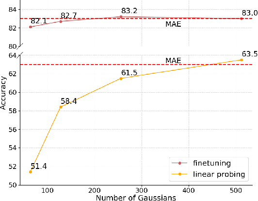 Figure 4 for Gaussian Masked Autoencoders