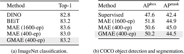 Figure 3 for Gaussian Masked Autoencoders