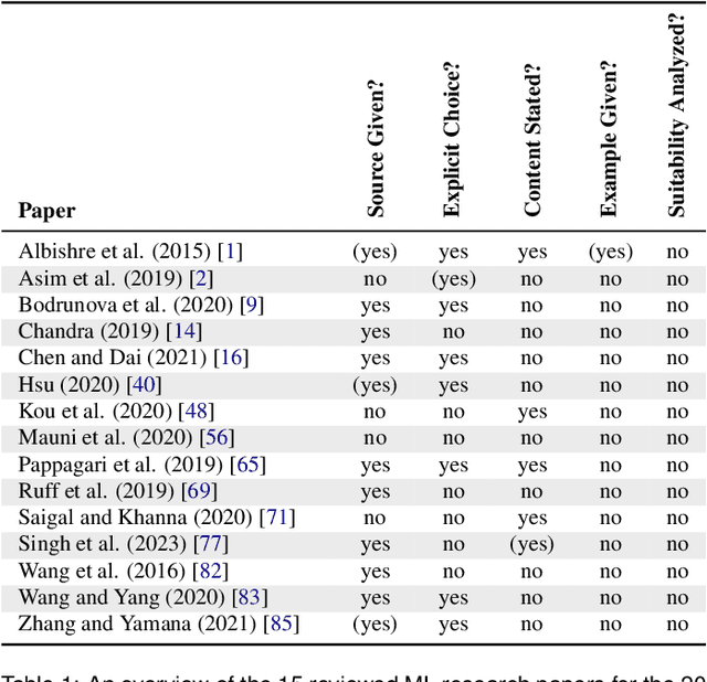 Figure 2 for Standardness Fogs Meaning: A Position Regarding the Informed Usage of Standard Datasets