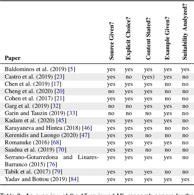 Figure 3 for Standardness Fogs Meaning: A Position Regarding the Informed Usage of Standard Datasets