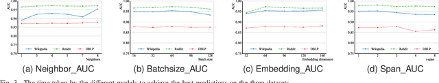 Figure 3 for Dynamic Link Prediction for New Nodes in Temporal Graph Networks