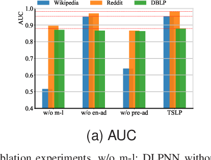 Figure 4 for Dynamic Link Prediction for New Nodes in Temporal Graph Networks