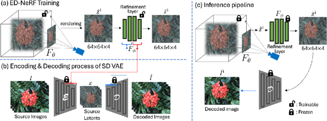 Figure 3 for ED-NeRF: Efficient Text-Guided Editing of 3D Scene using Latent Space NeRF