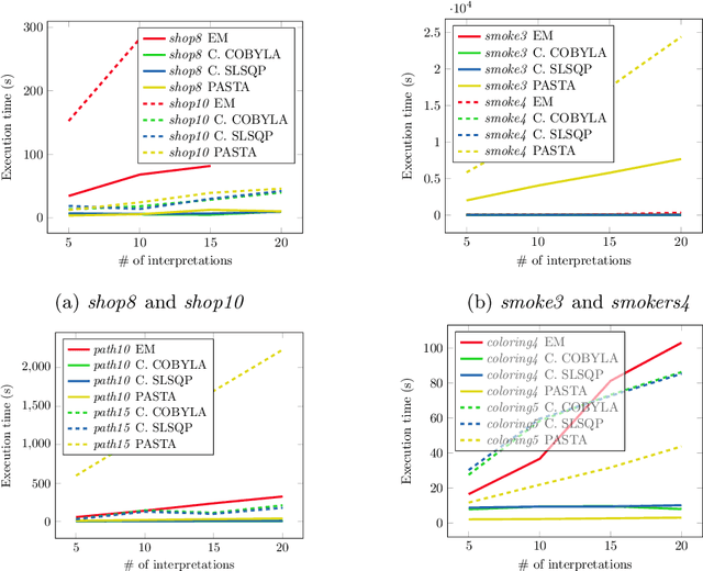 Figure 2 for Symbolic Parameter Learning in Probabilistic Answer Set Programming