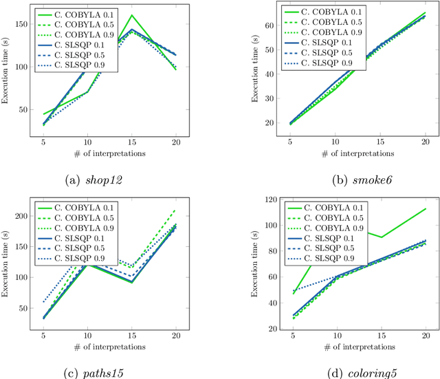 Figure 4 for Symbolic Parameter Learning in Probabilistic Answer Set Programming