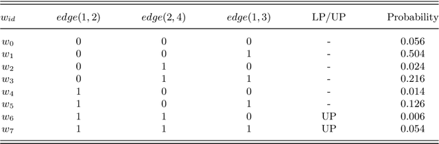 Figure 1 for Symbolic Parameter Learning in Probabilistic Answer Set Programming