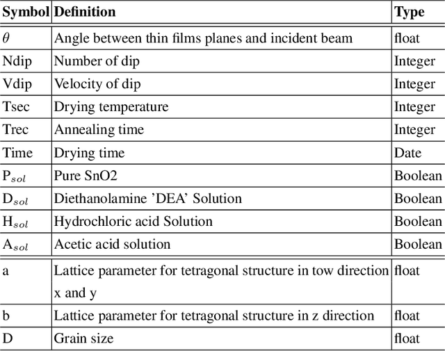 Figure 2 for Smart Data-Driven GRU Predictor for SnO$_2$ Thin films Characteristics