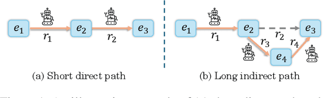 Figure 1 for Walk Wisely on Graph: Knowledge Graph Reasoning with Dual Agents via Efficient Guidance-Exploration