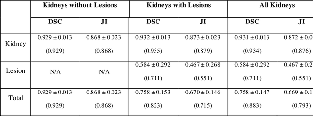 Figure 4 for Automatic Segmentation of the Kidneys and Cystic Renal Lesions on Non-Contrast CT Using a Convolutional Neural Network