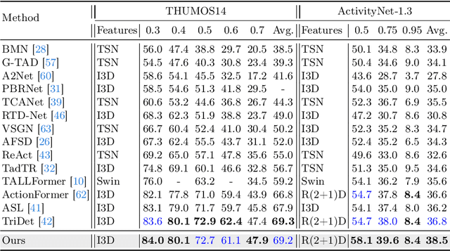 Figure 4 for DyFADet: Dynamic Feature Aggregation for Temporal Action Detection