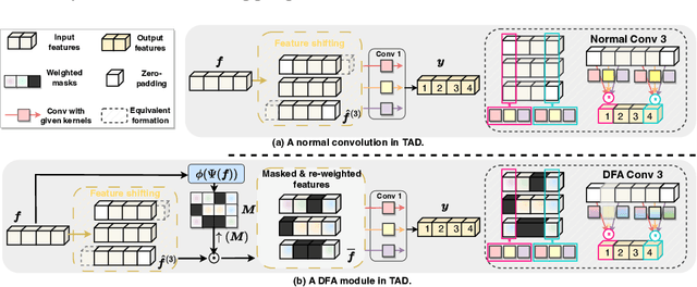 Figure 3 for DyFADet: Dynamic Feature Aggregation for Temporal Action Detection