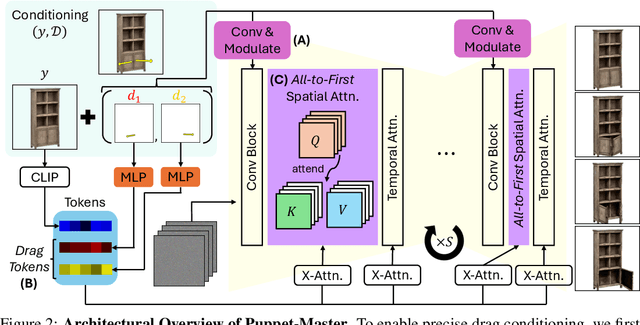 Figure 3 for Puppet-Master: Scaling Interactive Video Generation as a Motion Prior for Part-Level Dynamics