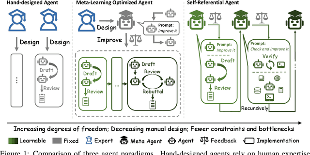 Figure 1 for Gödel Agent: A Self-Referential Agent Framework for Recursive Self-Improvement