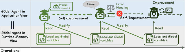 Figure 3 for Gödel Agent: A Self-Referential Agent Framework for Recursive Self-Improvement