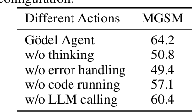 Figure 4 for Gödel Agent: A Self-Referential Agent Framework for Recursive Self-Improvement