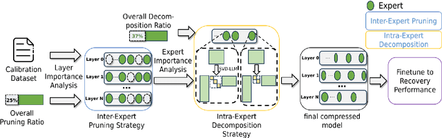 Figure 1 for MoE-I$^2$: Compressing Mixture of Experts Models through Inter-Expert Pruning and Intra-Expert Low-Rank Decomposition