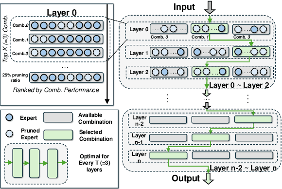 Figure 4 for MoE-I$^2$: Compressing Mixture of Experts Models through Inter-Expert Pruning and Intra-Expert Low-Rank Decomposition