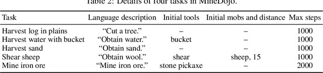 Figure 4 for Open-World Reinforcement Learning over Long Short-Term Imagination