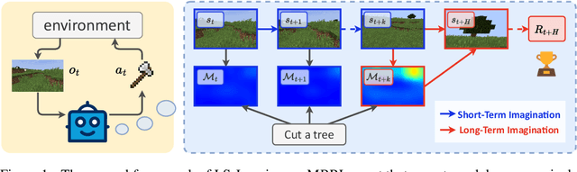 Figure 1 for Open-World Reinforcement Learning over Long Short-Term Imagination