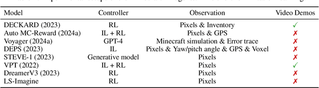 Figure 2 for Open-World Reinforcement Learning over Long Short-Term Imagination