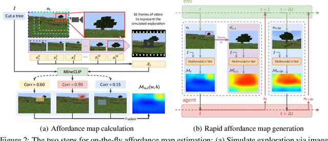 Figure 3 for Open-World Reinforcement Learning over Long Short-Term Imagination