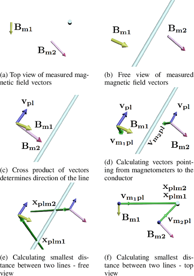 Figure 3 for Grabbing power line conductors based on the measurements of the magnetic field strength