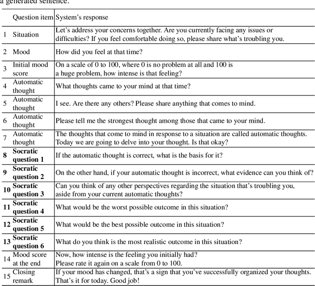 Figure 1 for Response Generation for Cognitive Behavioral Therapy with Large Language Models: Comparative Study with Socratic Questioning