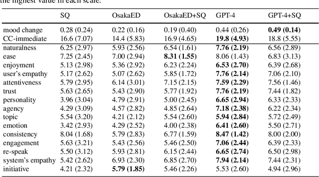 Figure 4 for Response Generation for Cognitive Behavioral Therapy with Large Language Models: Comparative Study with Socratic Questioning