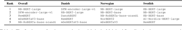 Figure 2 for ScandEval: A Benchmark for Scandinavian Natural Language Processing