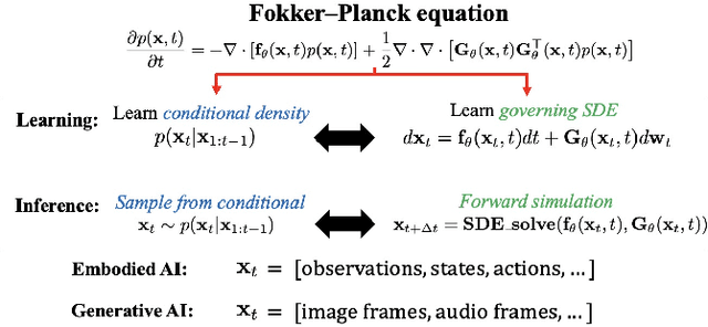 Figure 1 for Neural SDEs as a Unified Approach to Continuous-Domain Sequence Modeling