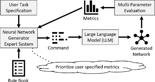 Figure 1 for LeMo-NADe: Multi-Parameter Neural Architecture Discovery with LLMs