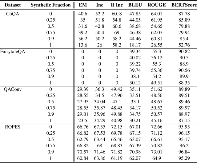 Figure 2 for A Little Human Data Goes A Long Way