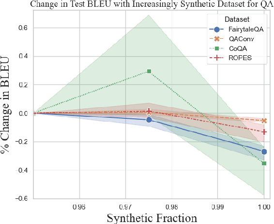 Figure 3 for A Little Human Data Goes A Long Way