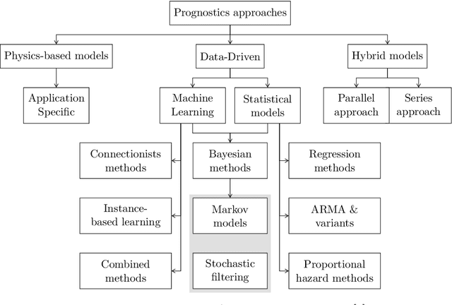 Figure 2 for Application of Deep Learning for Predictive Maintenance of Oilfield Equipment