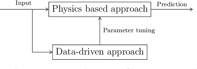 Figure 3 for Application of Deep Learning for Predictive Maintenance of Oilfield Equipment