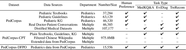 Figure 1 for PediatricsGPT: Large Language Models as Chinese Medical Assistants for Pediatric Applications