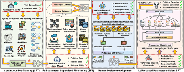 Figure 2 for PediatricsGPT: Large Language Models as Chinese Medical Assistants for Pediatric Applications