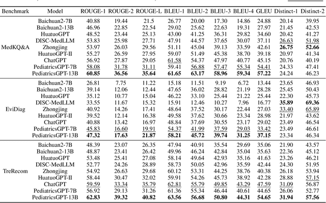 Figure 3 for PediatricsGPT: Large Language Models as Chinese Medical Assistants for Pediatric Applications