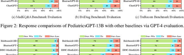 Figure 4 for PediatricsGPT: Large Language Models as Chinese Medical Assistants for Pediatric Applications