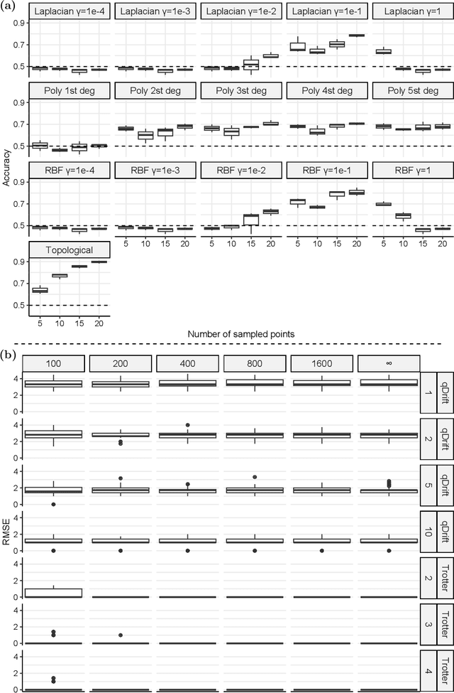 Figure 3 for Higher-order topological kernels via quantum computation